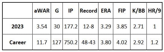 Merrill Kelly 2023 and career stats